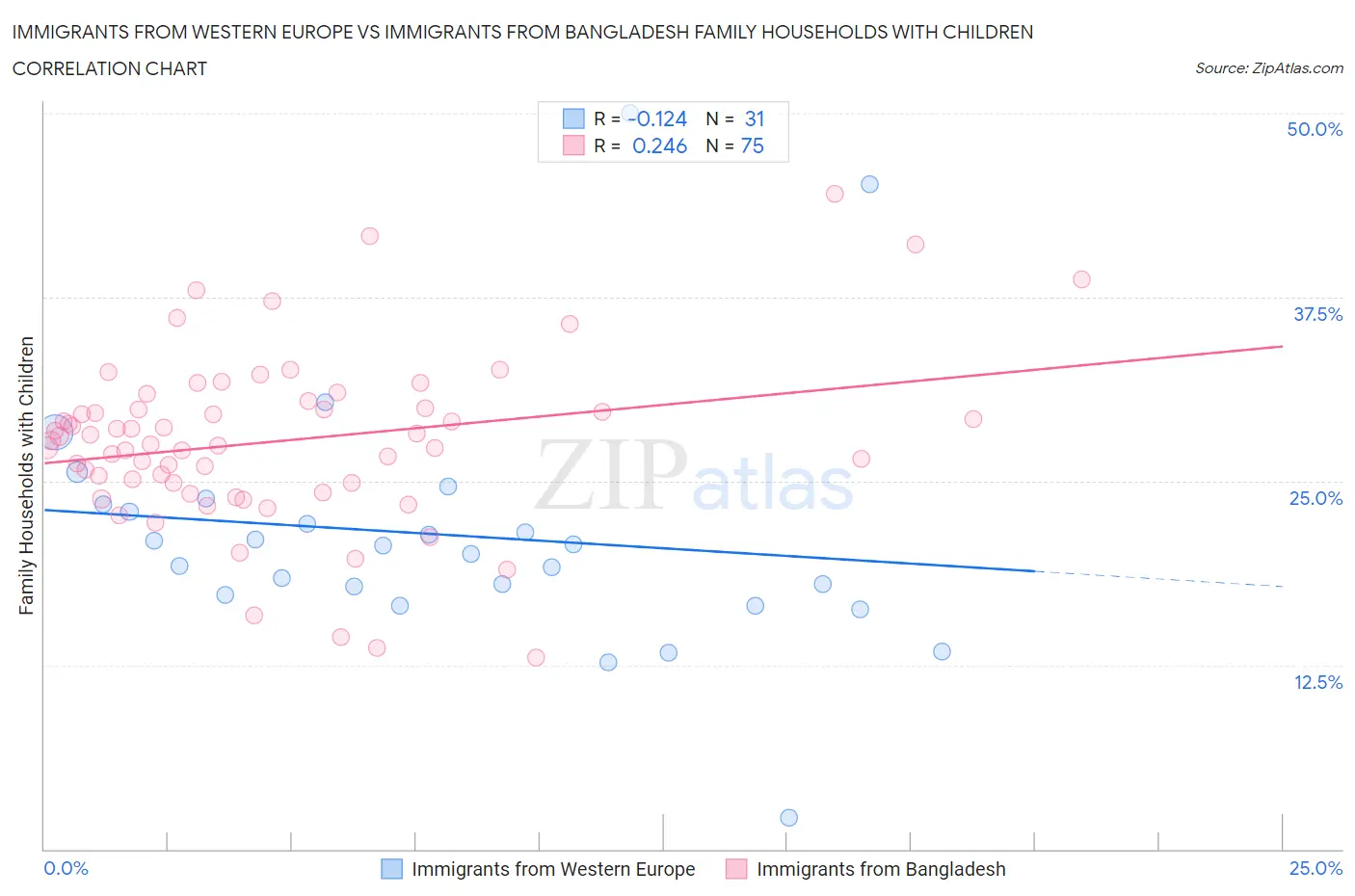 Immigrants from Western Europe vs Immigrants from Bangladesh Family Households with Children