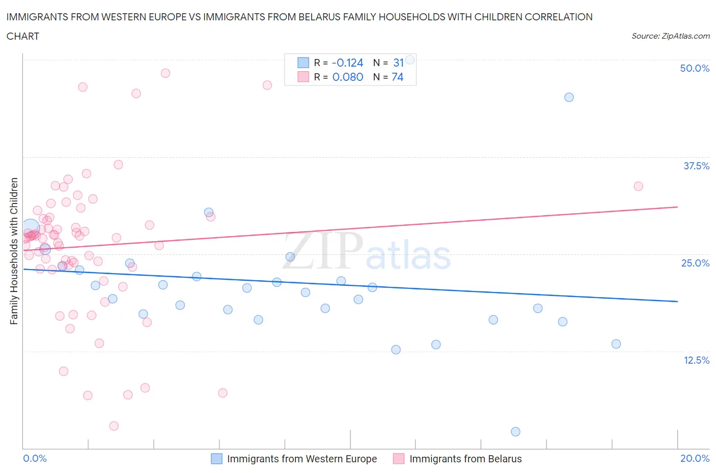 Immigrants from Western Europe vs Immigrants from Belarus Family Households with Children