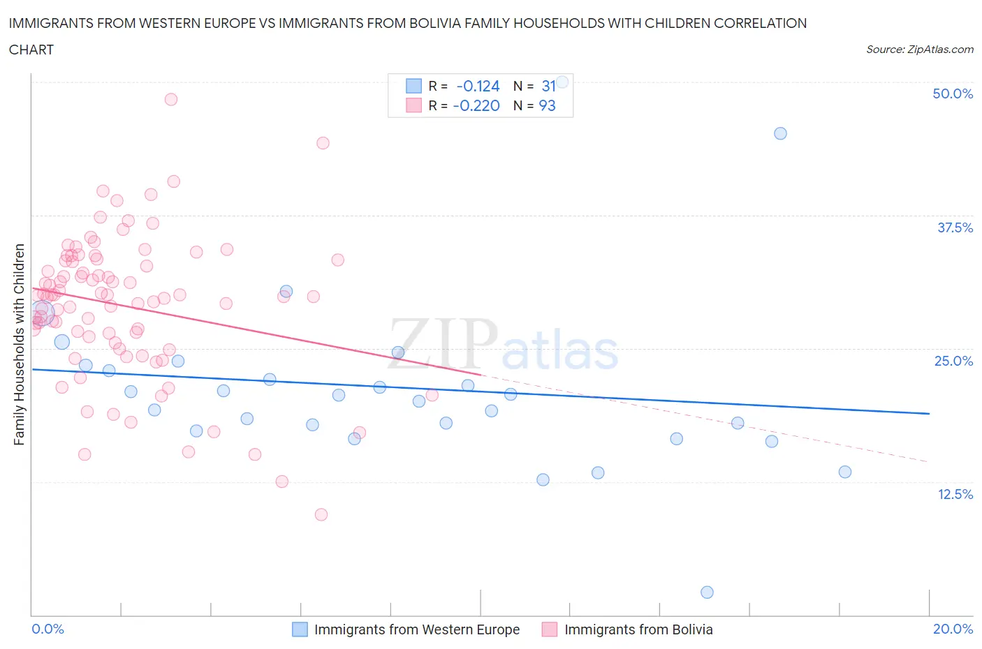 Immigrants from Western Europe vs Immigrants from Bolivia Family Households with Children