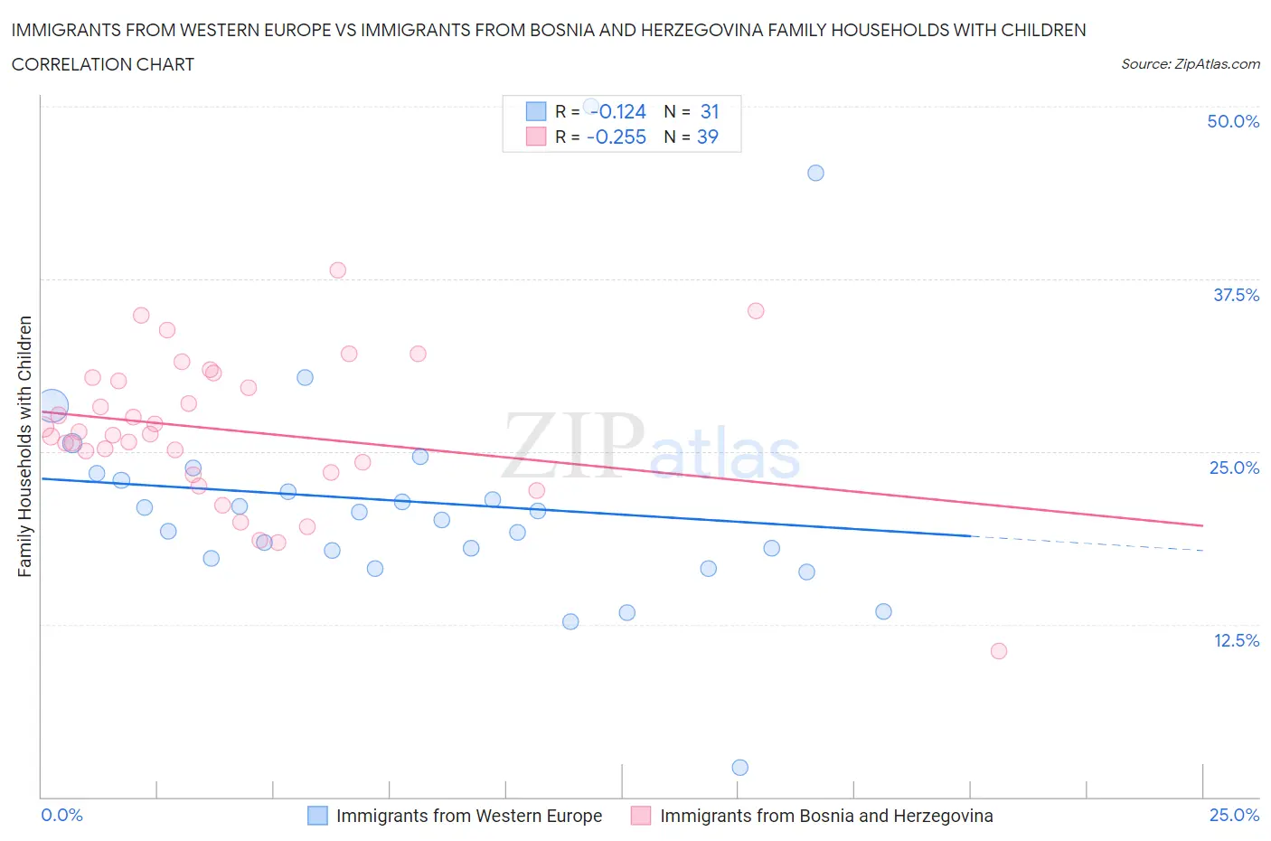 Immigrants from Western Europe vs Immigrants from Bosnia and Herzegovina Family Households with Children