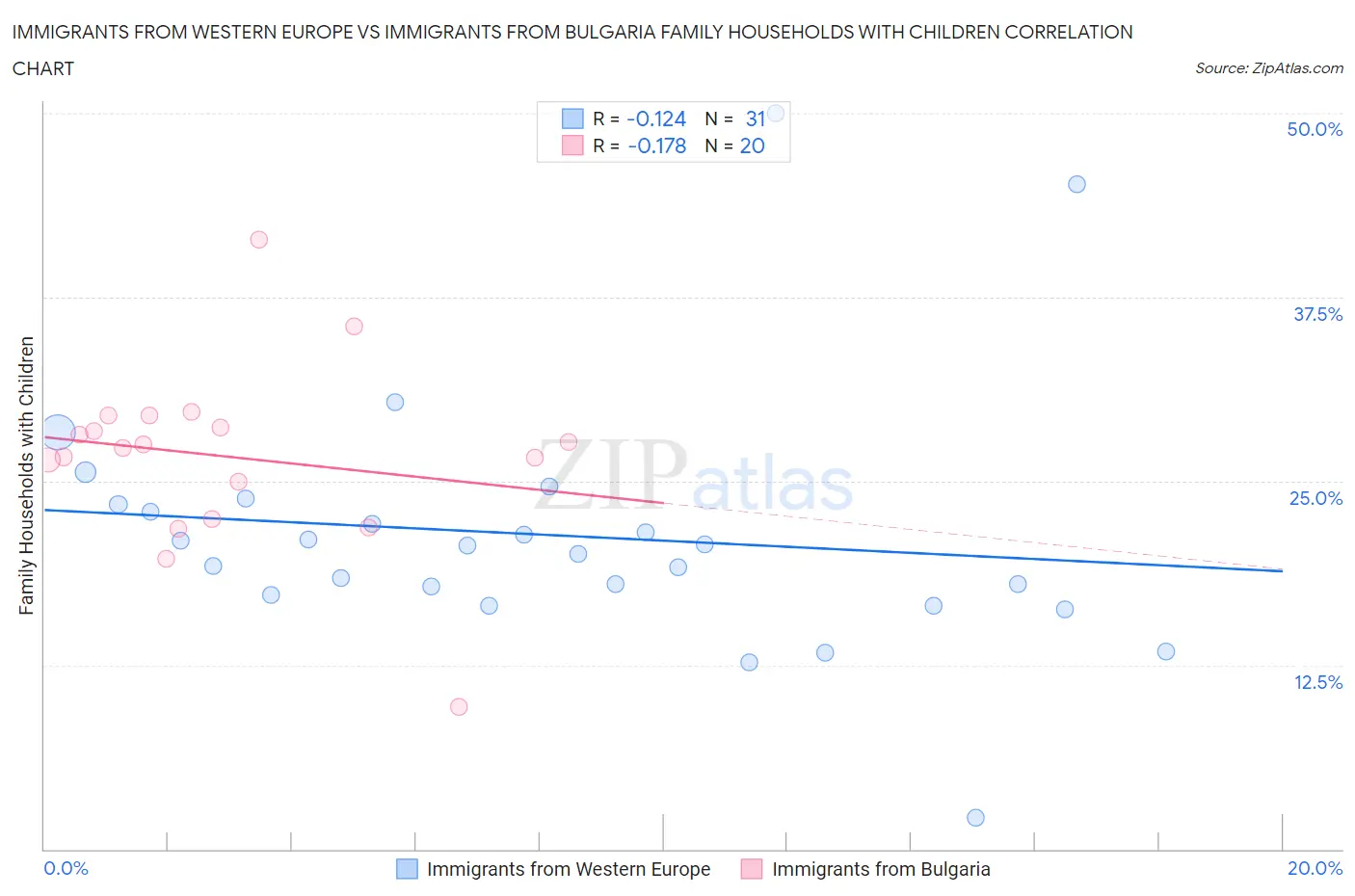 Immigrants from Western Europe vs Immigrants from Bulgaria Family Households with Children