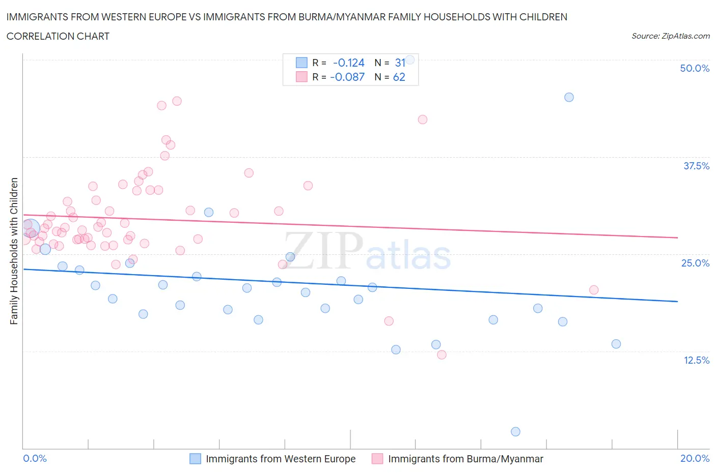 Immigrants from Western Europe vs Immigrants from Burma/Myanmar Family Households with Children