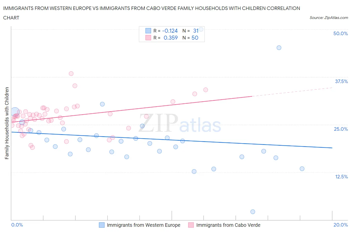 Immigrants from Western Europe vs Immigrants from Cabo Verde Family Households with Children