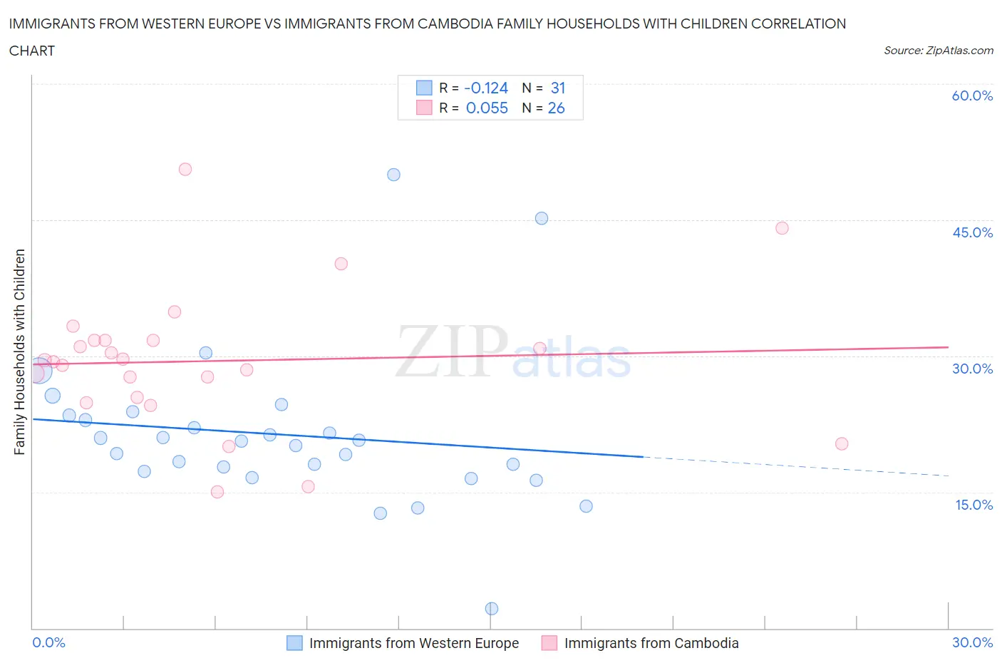 Immigrants from Western Europe vs Immigrants from Cambodia Family Households with Children