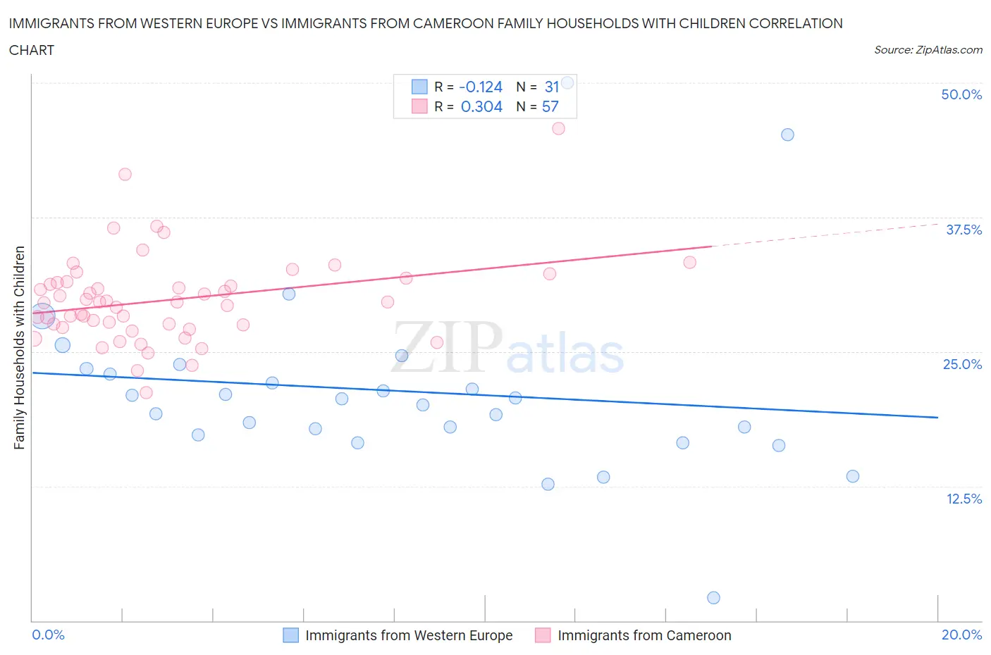 Immigrants from Western Europe vs Immigrants from Cameroon Family Households with Children