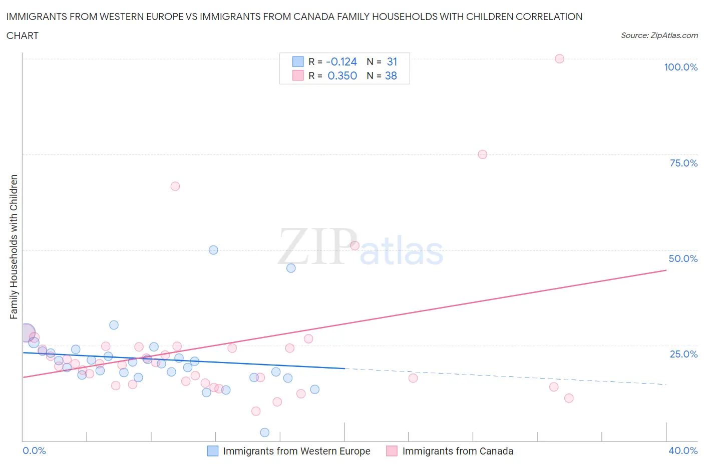 Immigrants from Western Europe vs Immigrants from Canada Family Households with Children