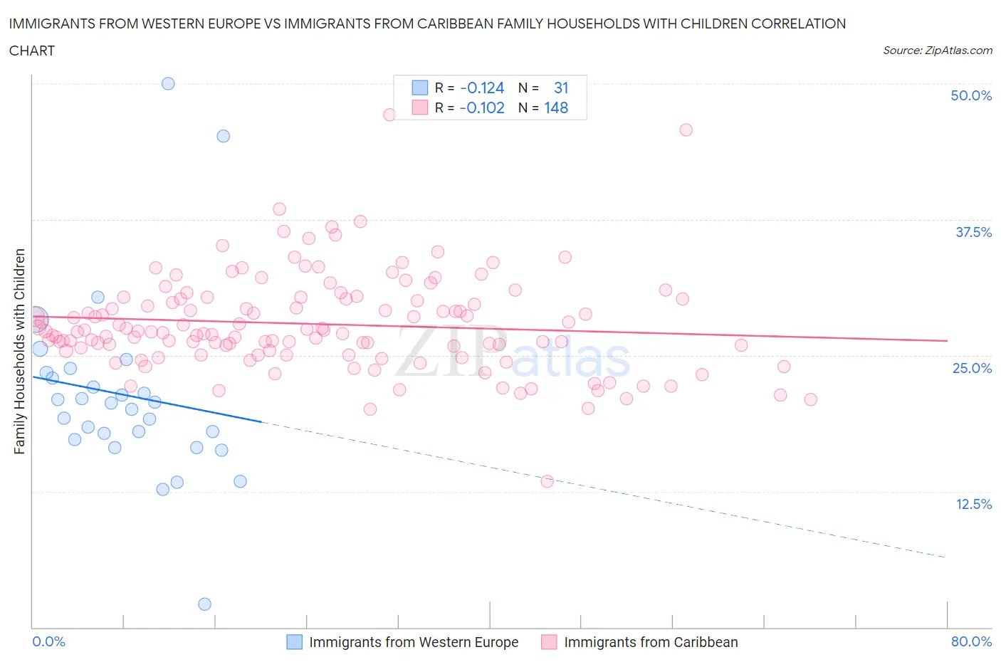Immigrants from Western Europe vs Immigrants from Caribbean Family Households with Children