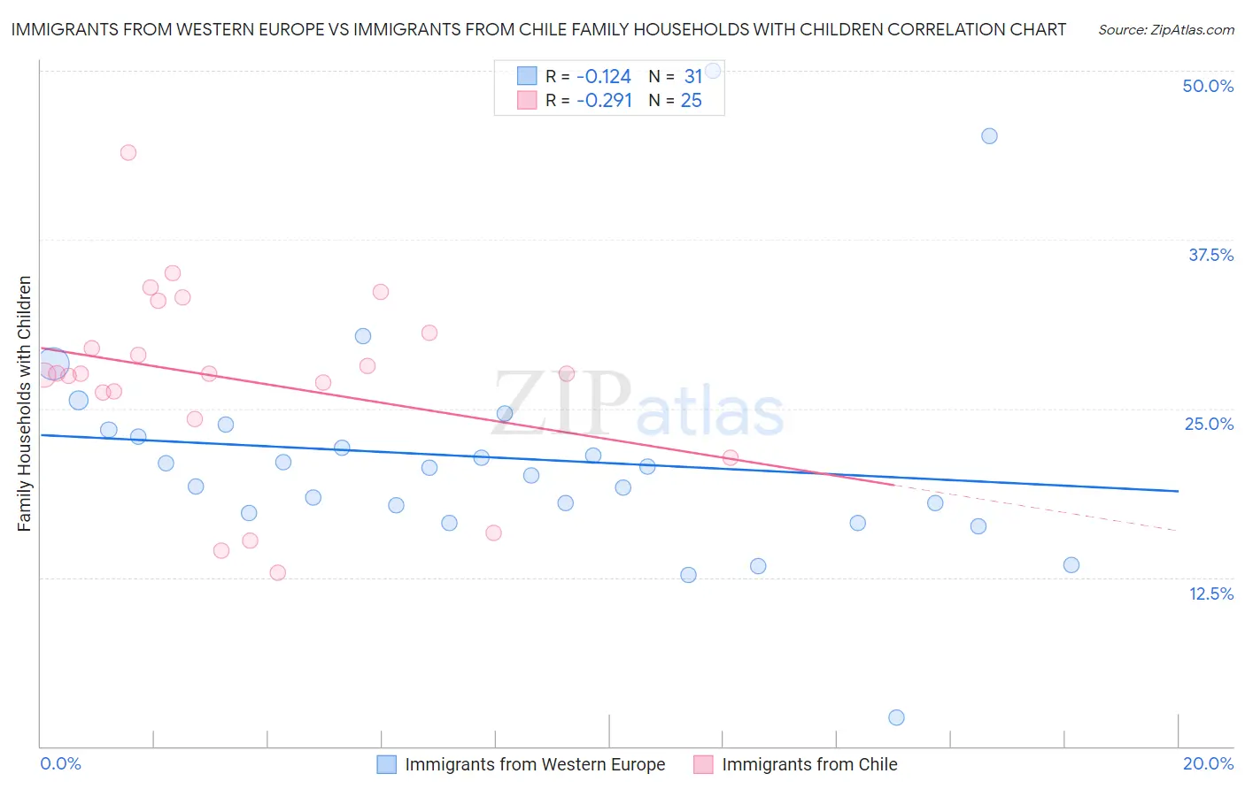 Immigrants from Western Europe vs Immigrants from Chile Family Households with Children