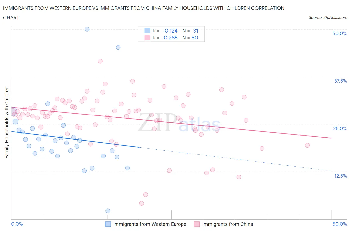 Immigrants from Western Europe vs Immigrants from China Family Households with Children