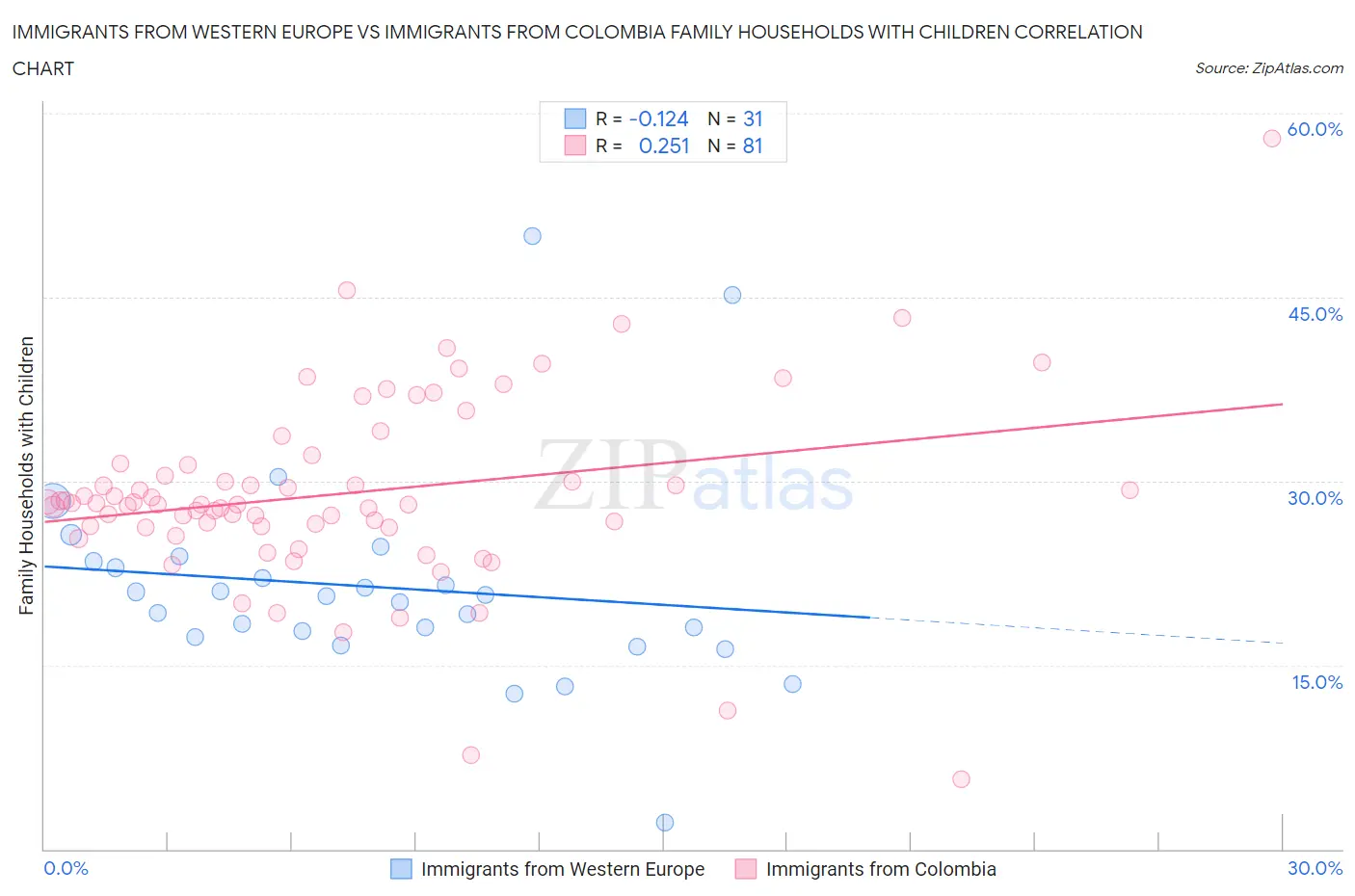 Immigrants from Western Europe vs Immigrants from Colombia Family Households with Children