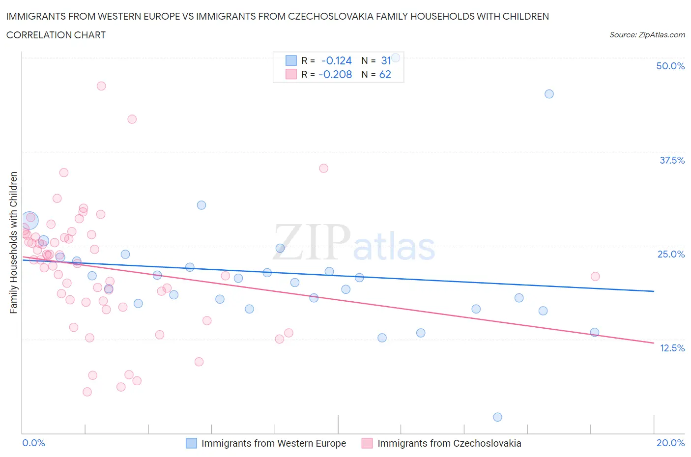 Immigrants from Western Europe vs Immigrants from Czechoslovakia Family Households with Children