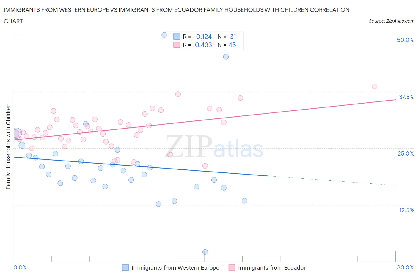 Immigrants from Western Europe vs Immigrants from Ecuador Family Households with Children
