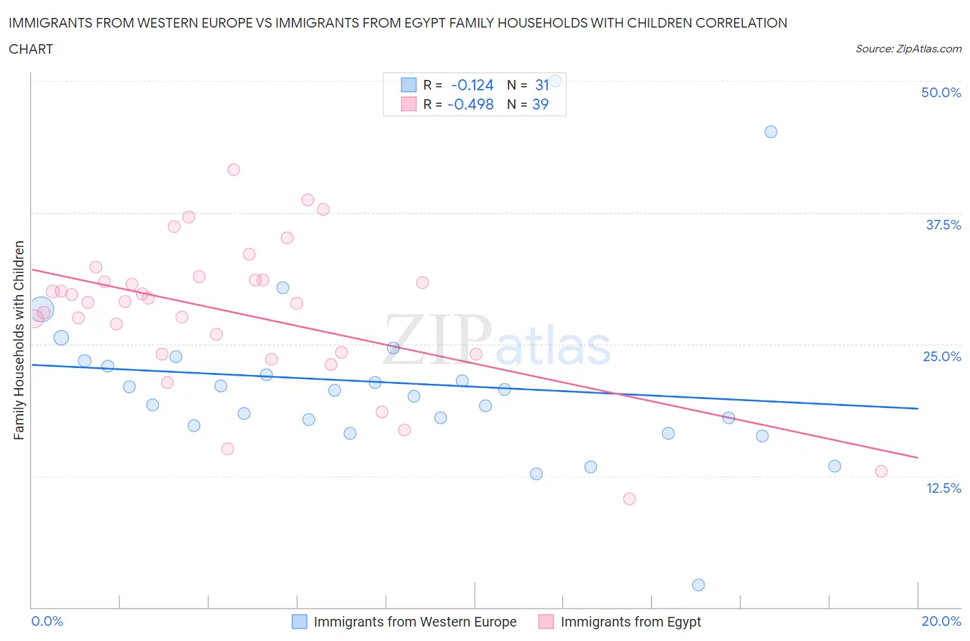Immigrants from Western Europe vs Immigrants from Egypt Family Households with Children