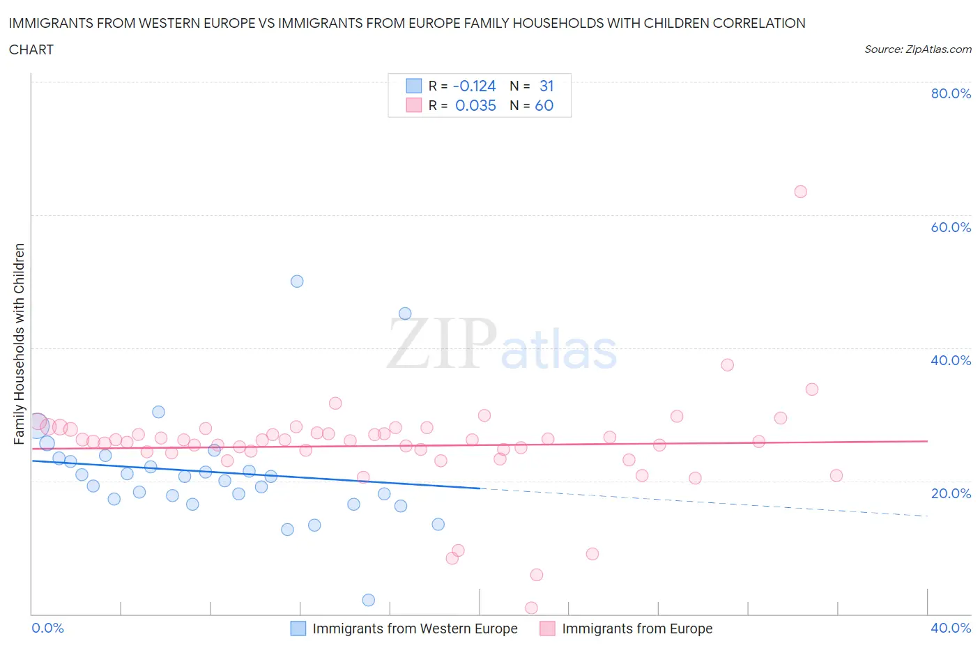 Immigrants from Western Europe vs Immigrants from Europe Family Households with Children