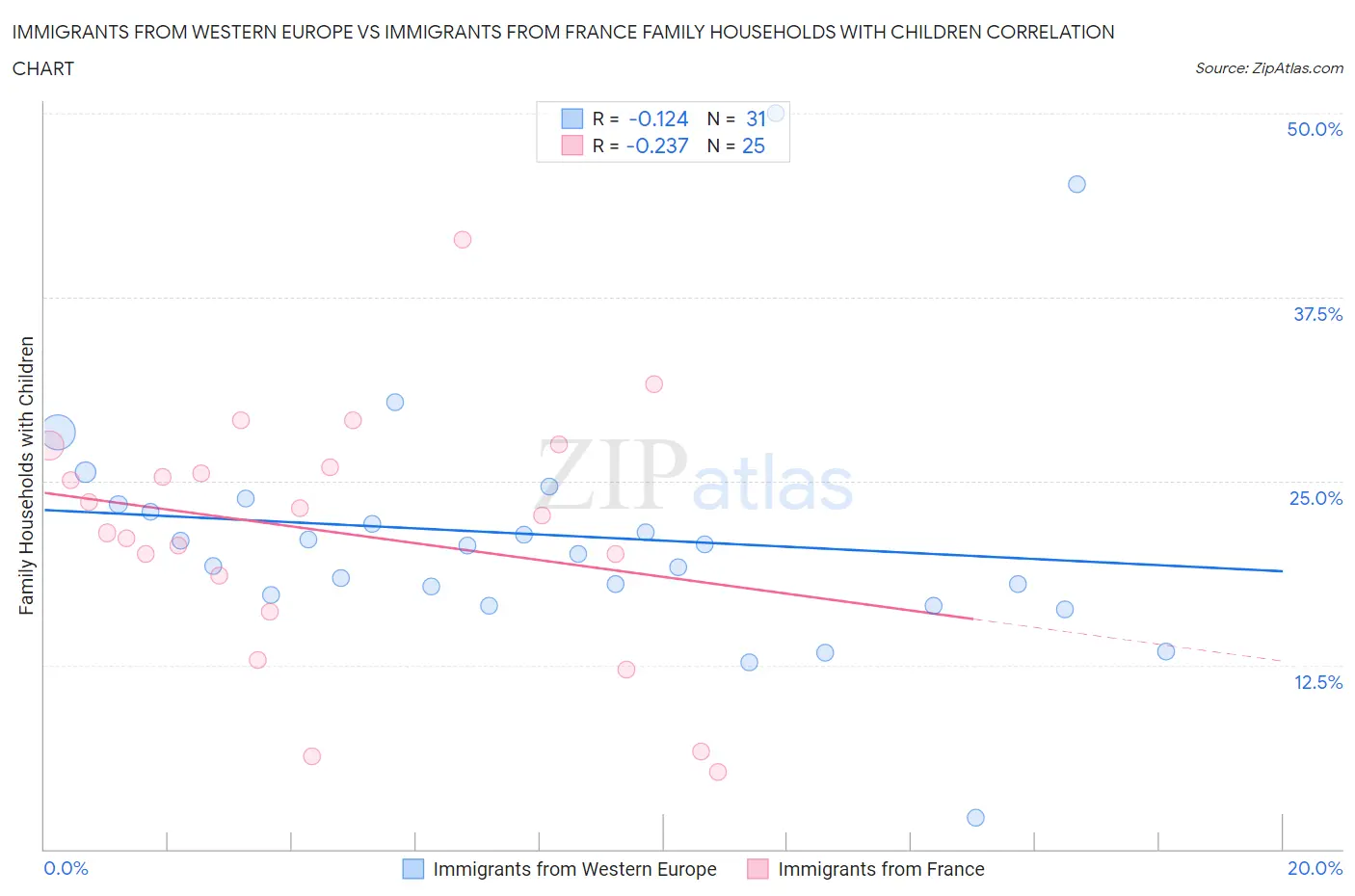 Immigrants from Western Europe vs Immigrants from France Family Households with Children