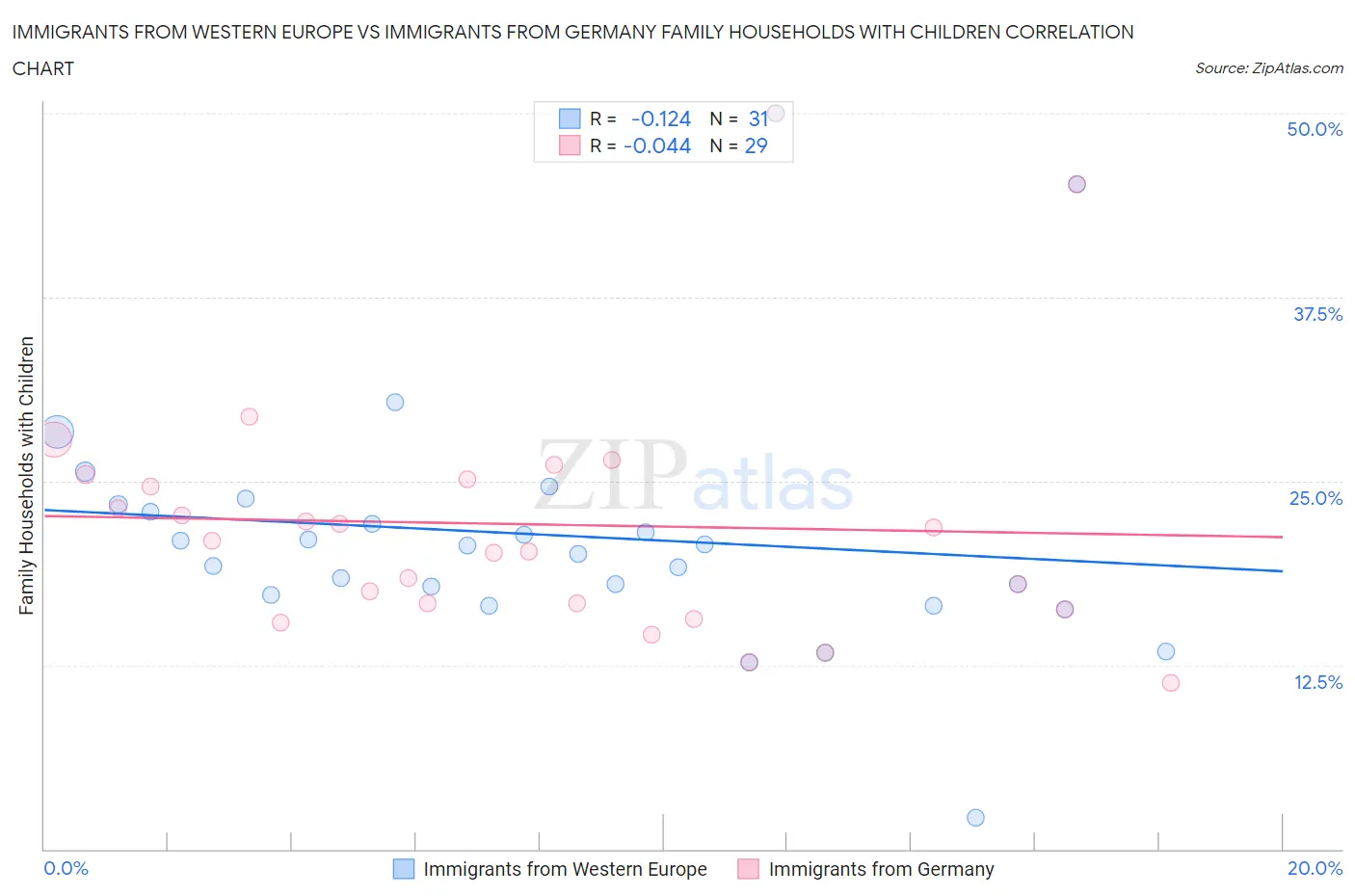 Immigrants from Western Europe vs Immigrants from Germany Family Households with Children