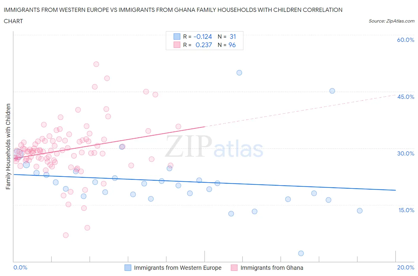 Immigrants from Western Europe vs Immigrants from Ghana Family Households with Children