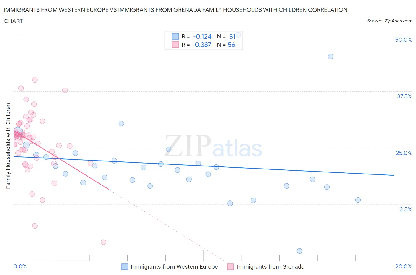 Immigrants from Western Europe vs Immigrants from Grenada Family Households with Children