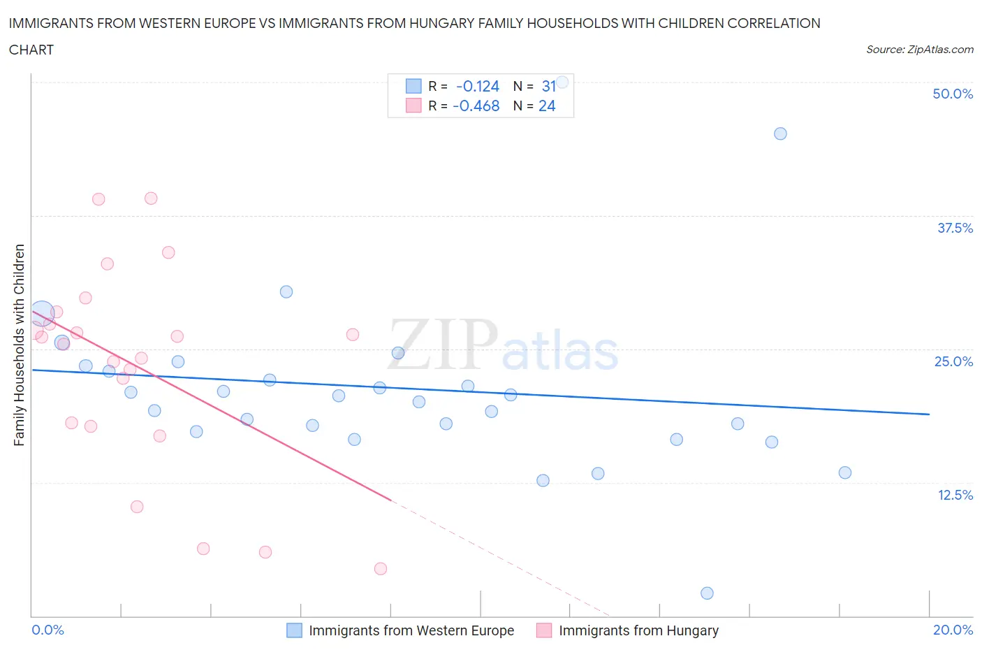 Immigrants from Western Europe vs Immigrants from Hungary Family Households with Children