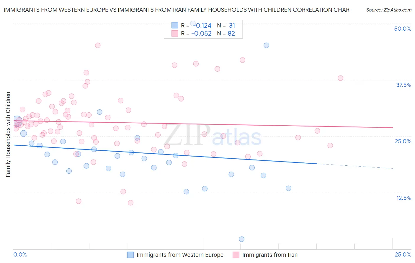 Immigrants from Western Europe vs Immigrants from Iran Family Households with Children