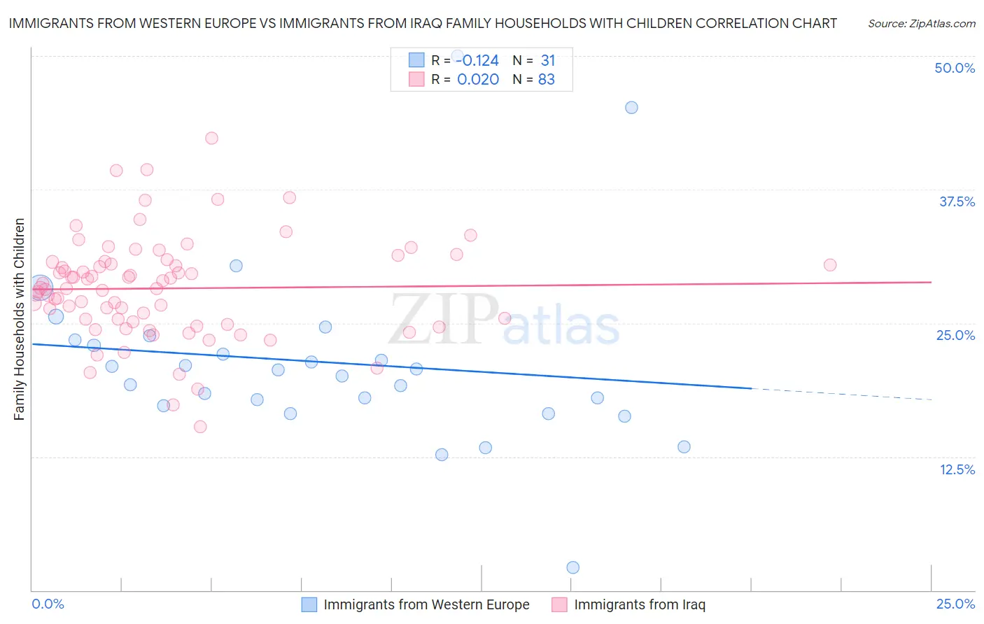 Immigrants from Western Europe vs Immigrants from Iraq Family Households with Children