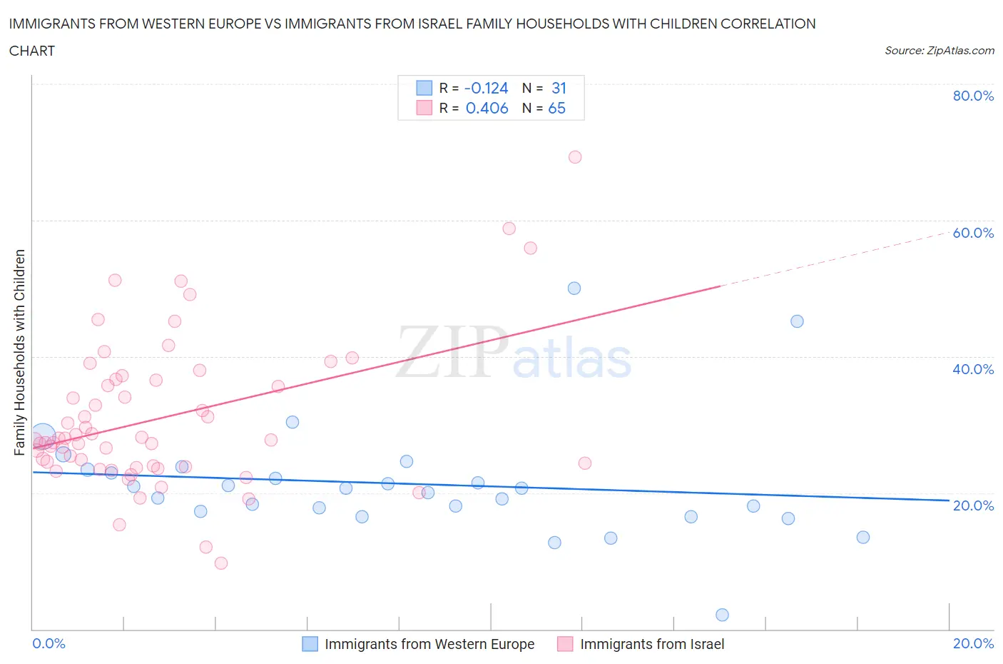 Immigrants from Western Europe vs Immigrants from Israel Family Households with Children