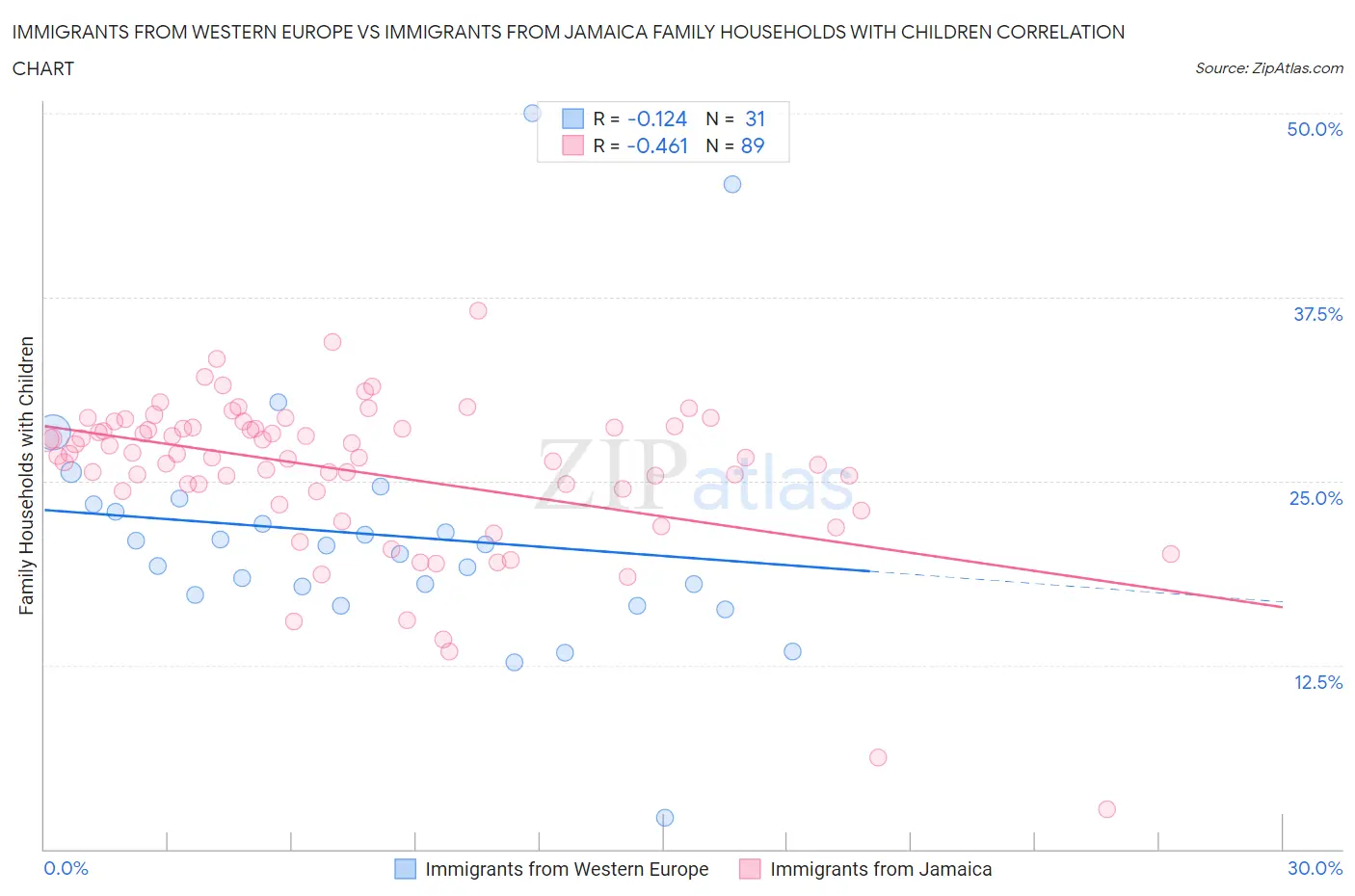 Immigrants from Western Europe vs Immigrants from Jamaica Family Households with Children