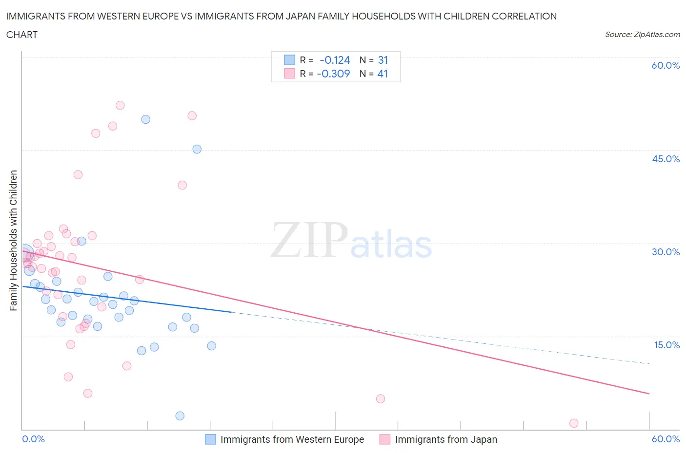 Immigrants from Western Europe vs Immigrants from Japan Family Households with Children