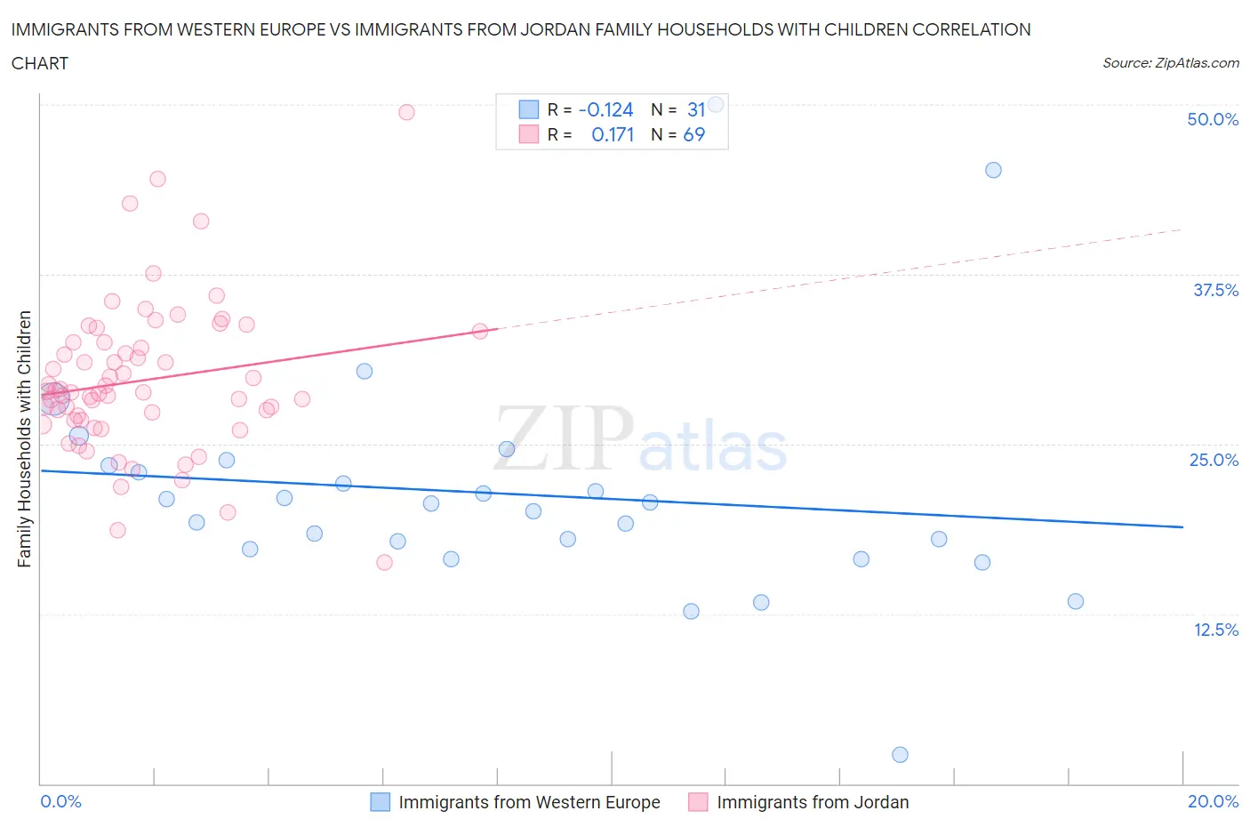 Immigrants from Western Europe vs Immigrants from Jordan Family Households with Children