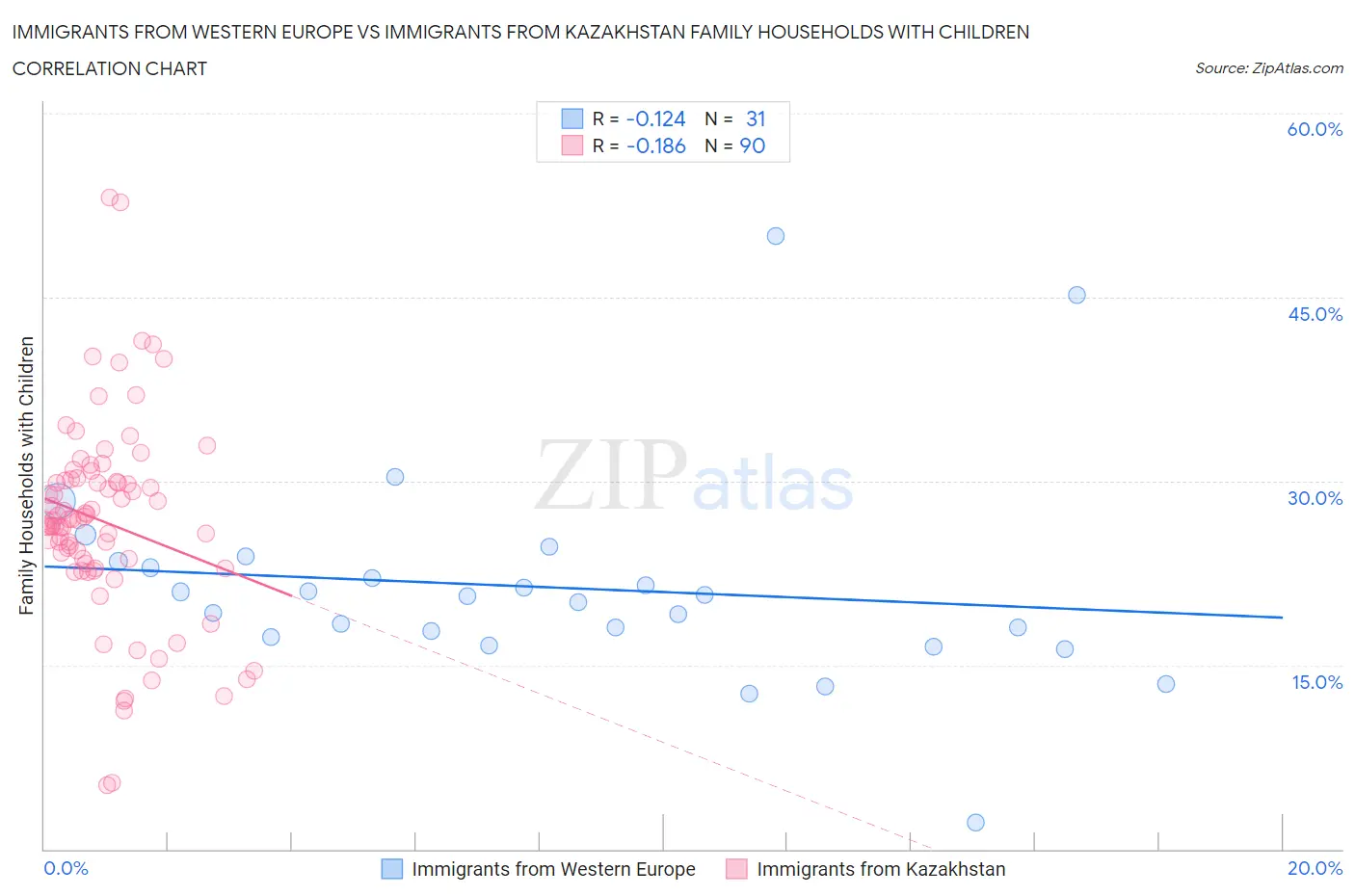 Immigrants from Western Europe vs Immigrants from Kazakhstan Family Households with Children