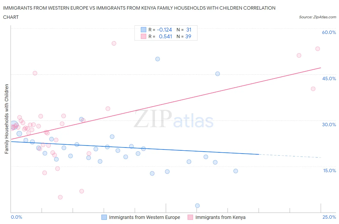Immigrants from Western Europe vs Immigrants from Kenya Family Households with Children