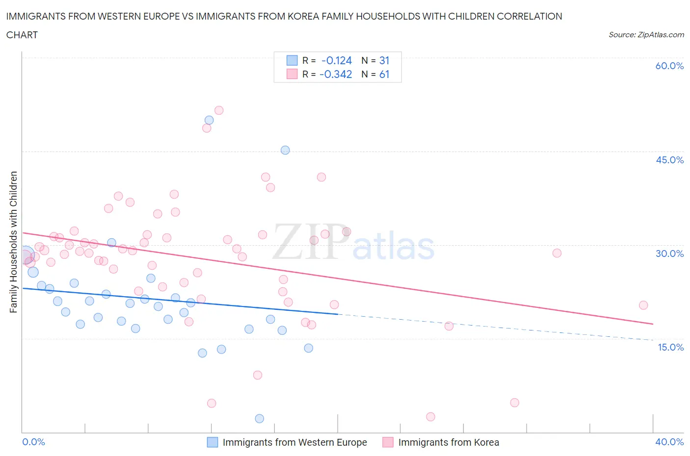 Immigrants from Western Europe vs Immigrants from Korea Family Households with Children