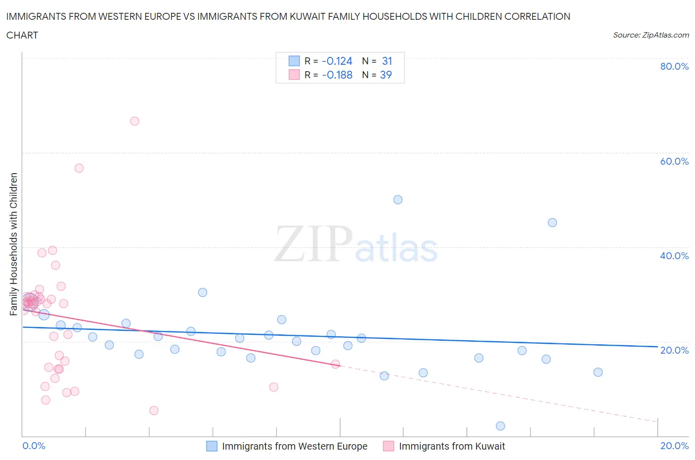 Immigrants from Western Europe vs Immigrants from Kuwait Family Households with Children