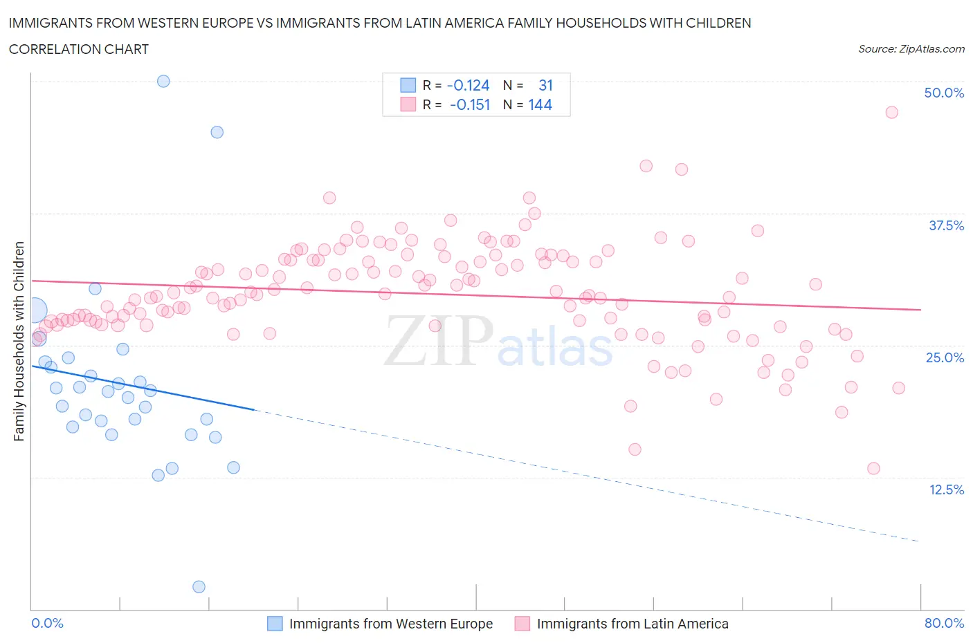 Immigrants from Western Europe vs Immigrants from Latin America Family Households with Children