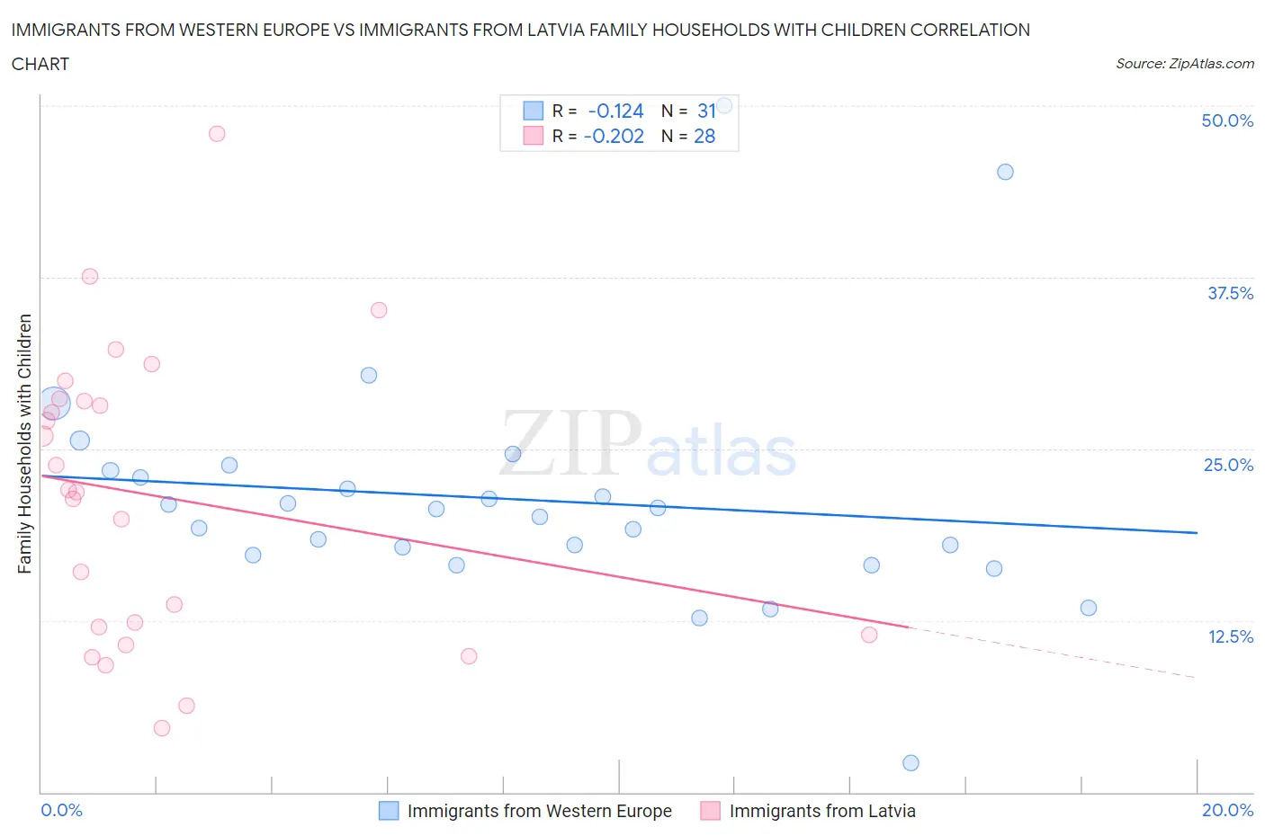 Immigrants from Western Europe vs Immigrants from Latvia Family Households with Children