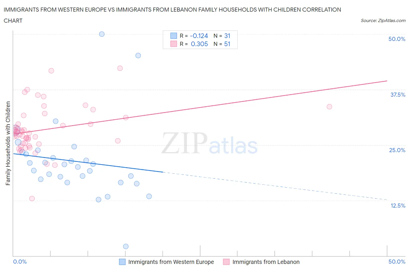 Immigrants from Western Europe vs Immigrants from Lebanon Family Households with Children