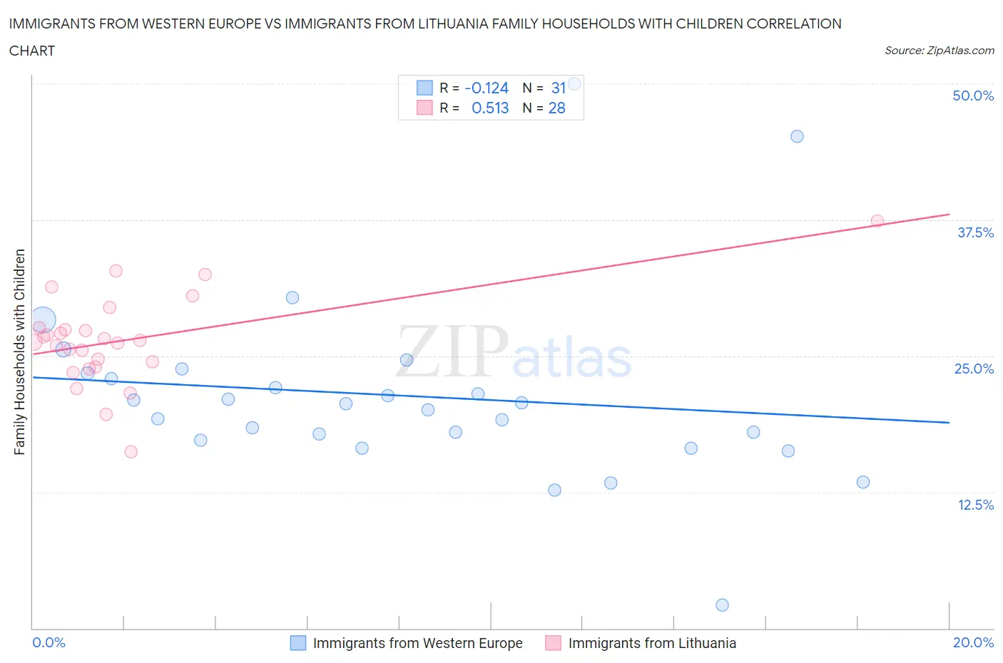 Immigrants from Western Europe vs Immigrants from Lithuania Family Households with Children