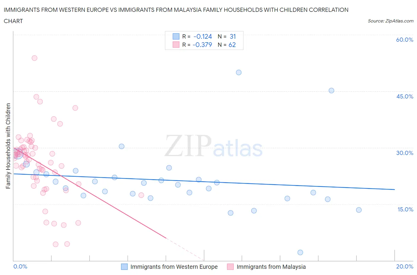 Immigrants from Western Europe vs Immigrants from Malaysia Family Households with Children