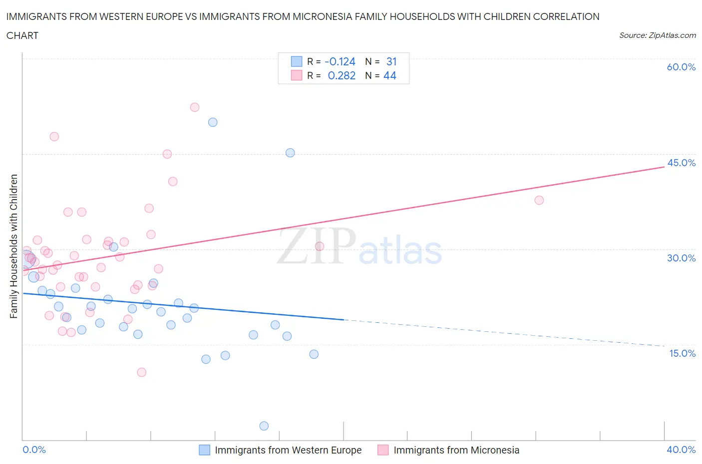 Immigrants from Western Europe vs Immigrants from Micronesia Family Households with Children