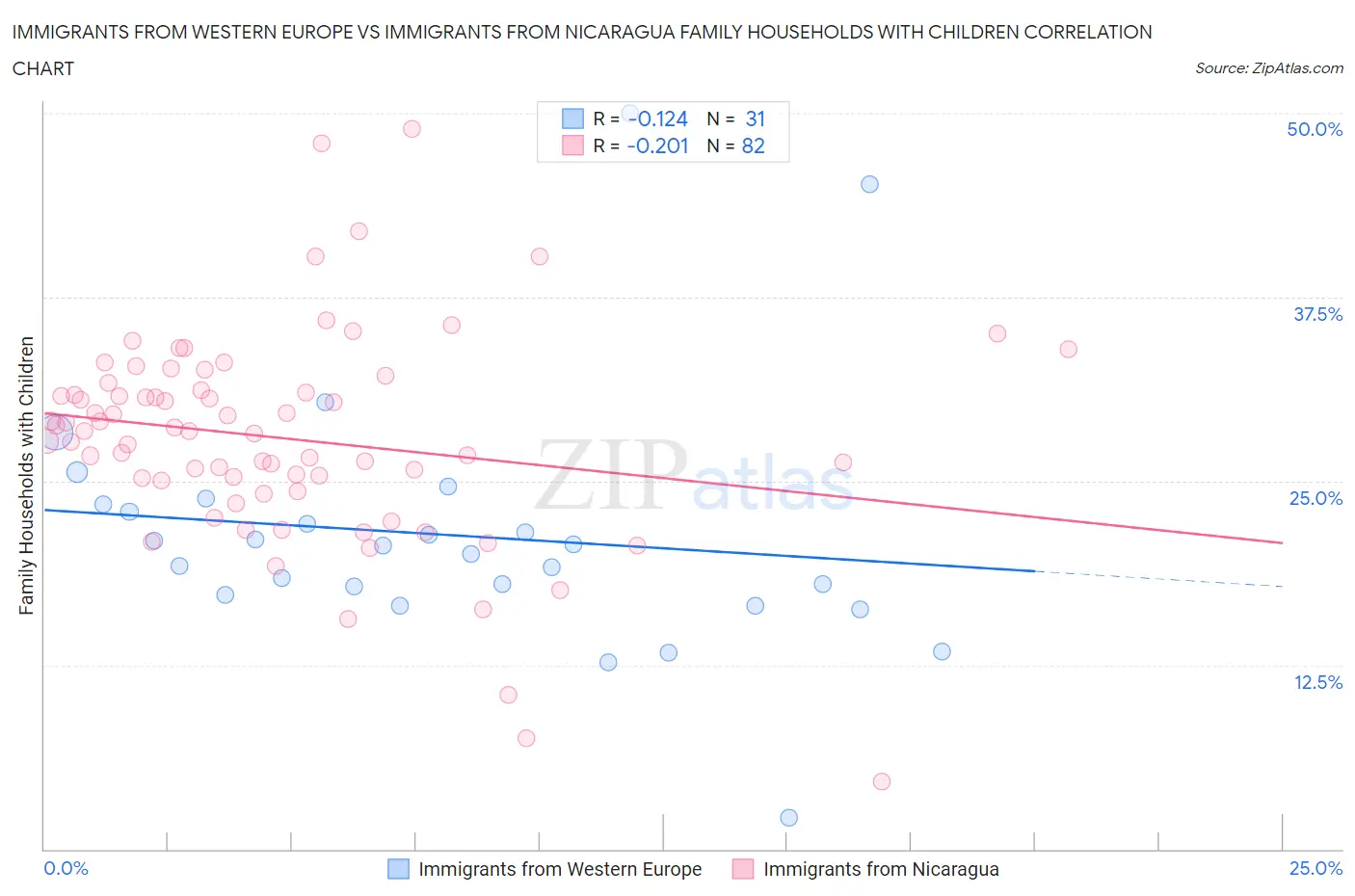 Immigrants from Western Europe vs Immigrants from Nicaragua Family Households with Children