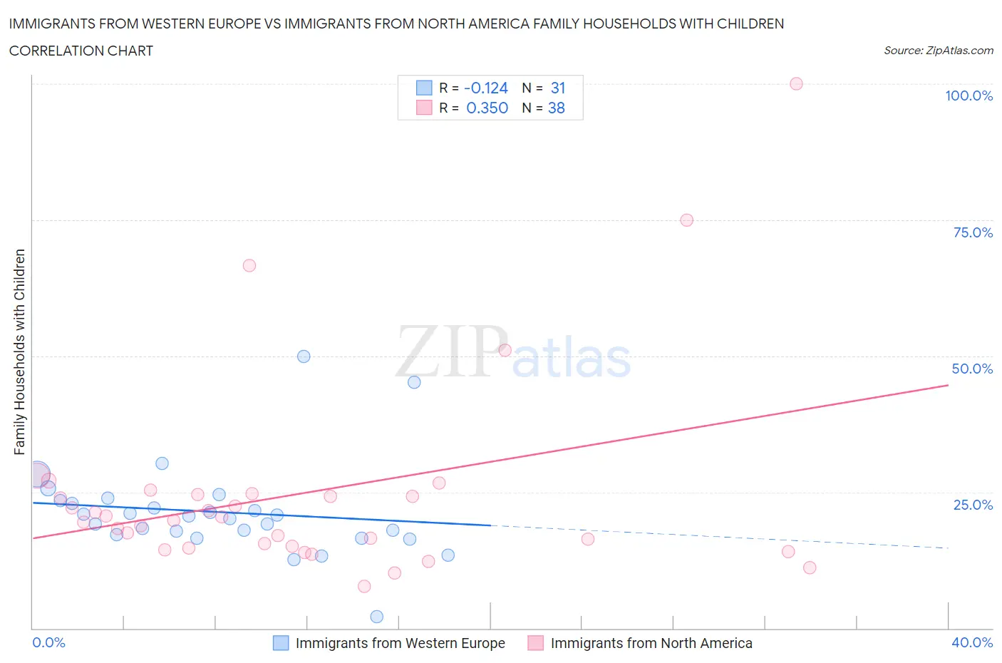 Immigrants from Western Europe vs Immigrants from North America Family Households with Children