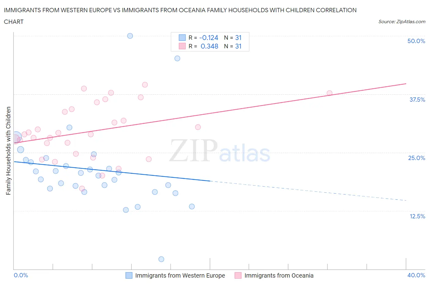 Immigrants from Western Europe vs Immigrants from Oceania Family Households with Children