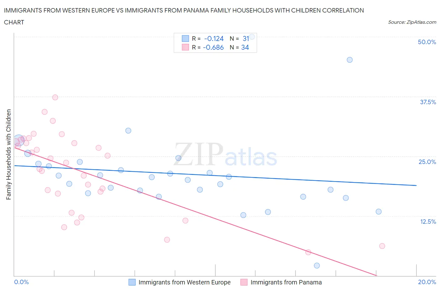 Immigrants from Western Europe vs Immigrants from Panama Family Households with Children