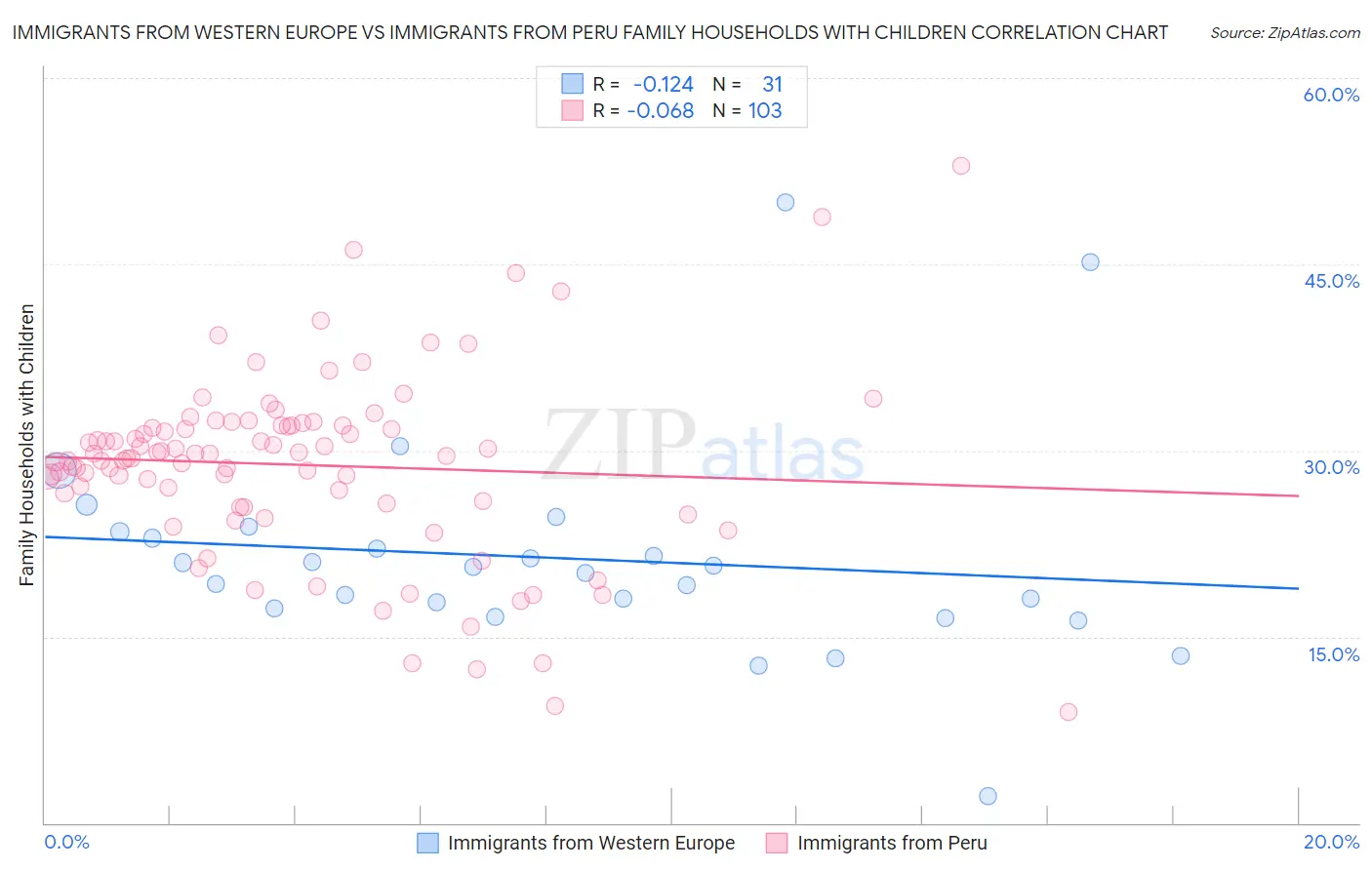 Immigrants from Western Europe vs Immigrants from Peru Family Households with Children