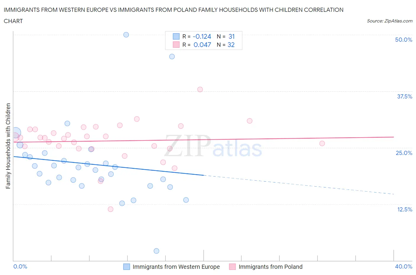Immigrants from Western Europe vs Immigrants from Poland Family Households with Children