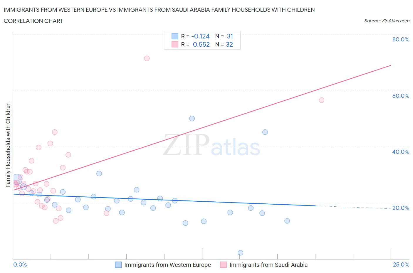 Immigrants from Western Europe vs Immigrants from Saudi Arabia Family Households with Children