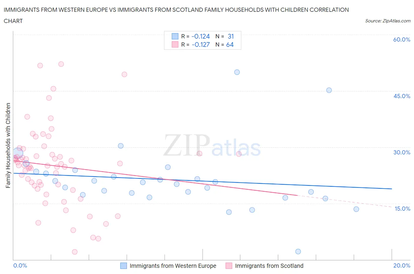 Immigrants from Western Europe vs Immigrants from Scotland Family Households with Children