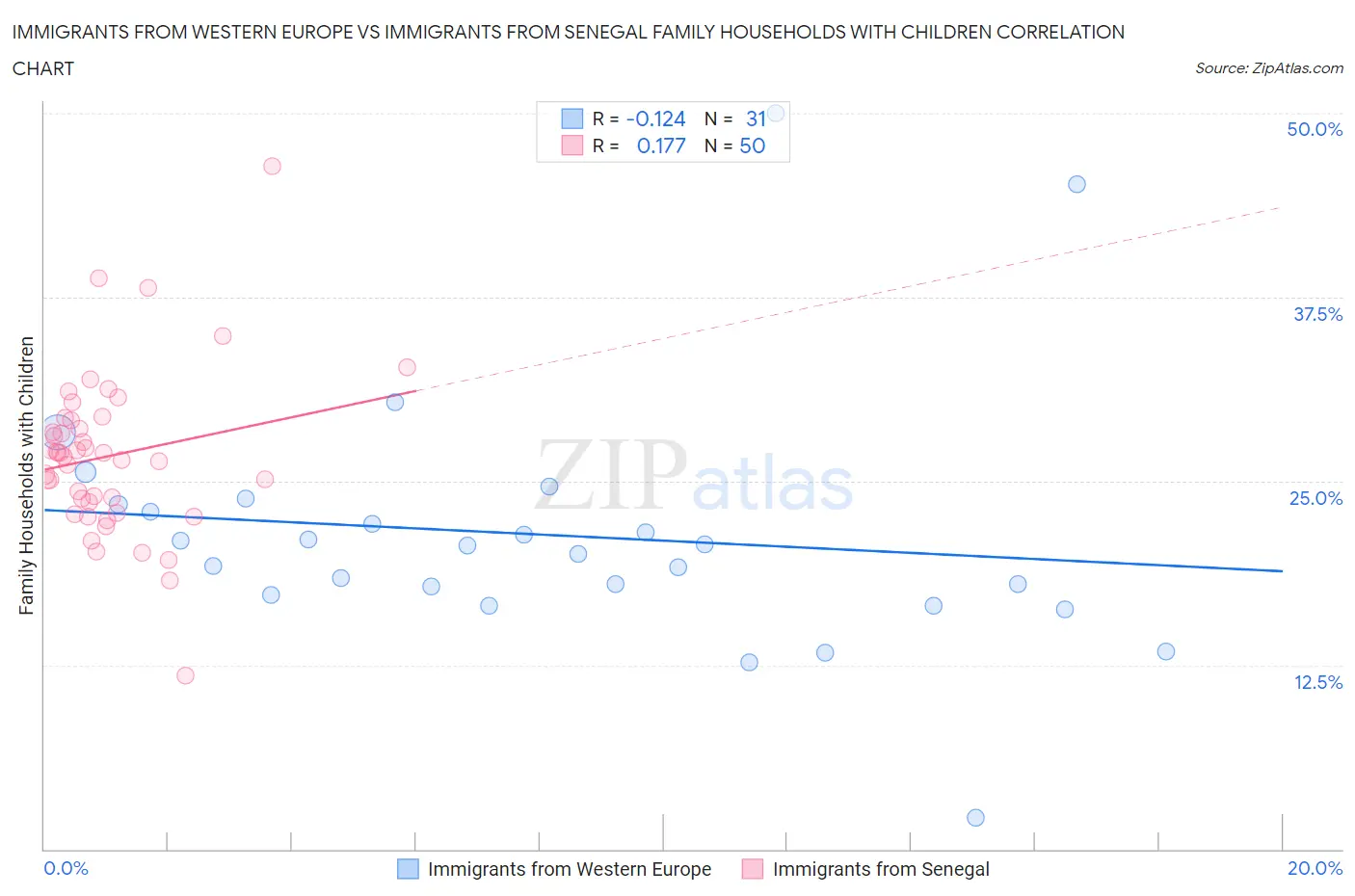 Immigrants from Western Europe vs Immigrants from Senegal Family Households with Children