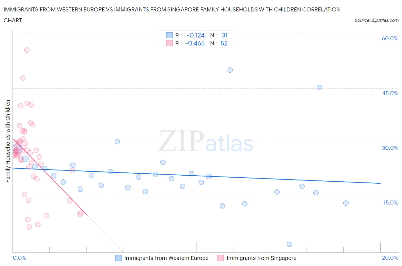 Immigrants from Western Europe vs Immigrants from Singapore Family Households with Children