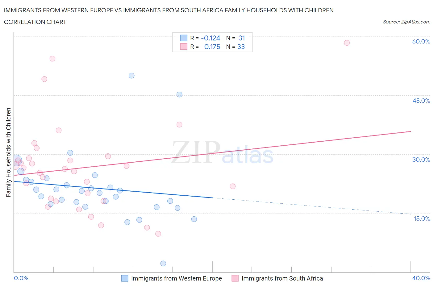 Immigrants from Western Europe vs Immigrants from South Africa Family Households with Children